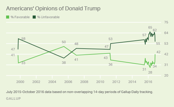 Poll: President-Elect Trump Nets Popularity Spike After Election | MRCTV